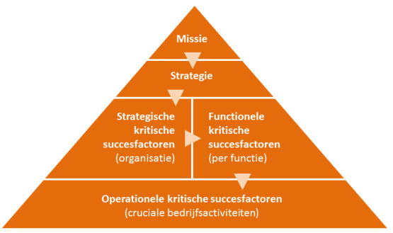 kritische succesfactoren piramide waal bulthuis